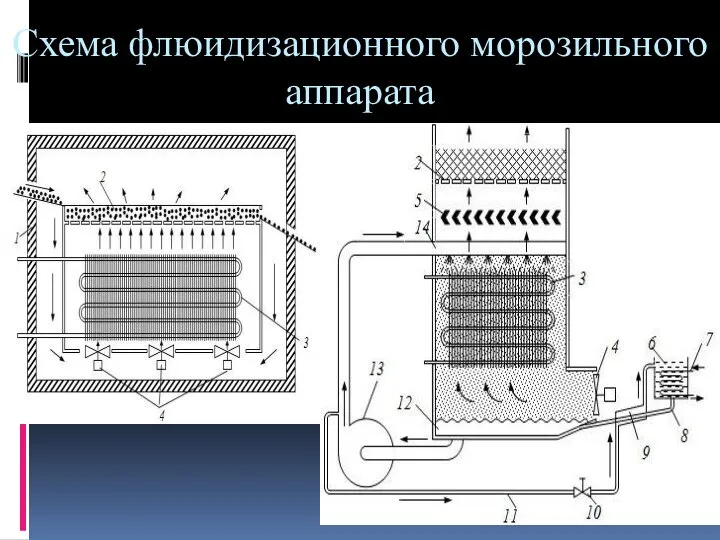 Схема флюидизационного морозильного аппарата