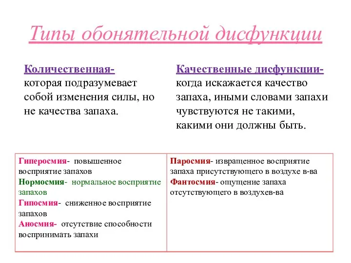 Типы обонятельной дисфункции Количественная- которая подразумевает собой изменения силы, но не качества