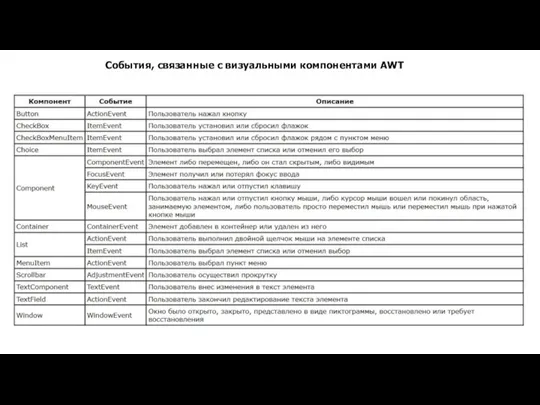 События, связанные с визуальными компонентами AWT