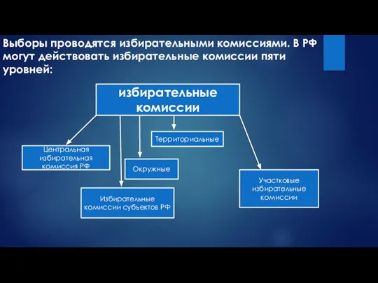 Выборы проводятся избирательными комиссиями. В РФ могут действовать избирательные комиссии пяти уровней: