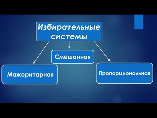 Избирательные системы Мажоритарная Пропорциональная Смешанная