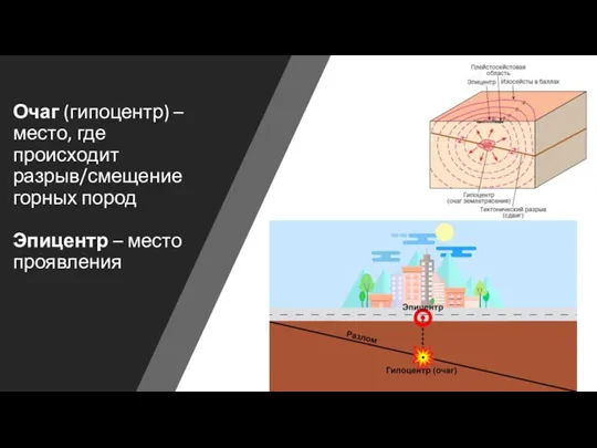 Очаг (гипоцентр) – место, где происходит разрыв/смещение горных пород Эпицентр – место проявления