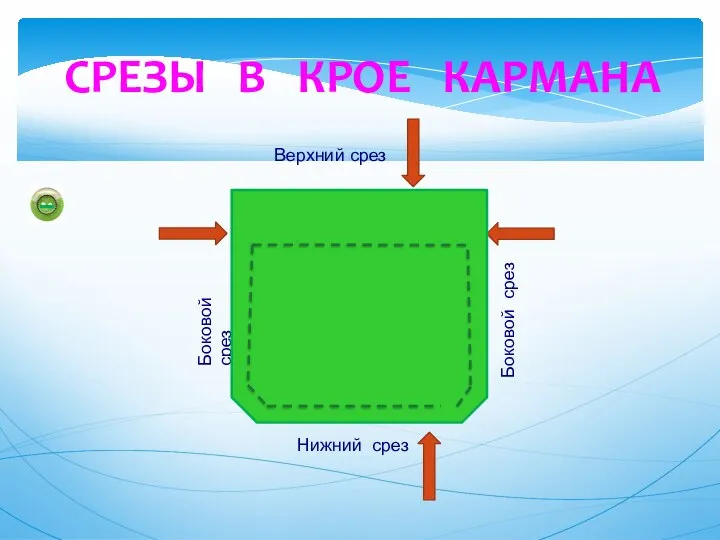 СРЕЗЫ В КРОЕ КАРМАНА Верхний срез Боковой срез Боковой срез Нижний срез