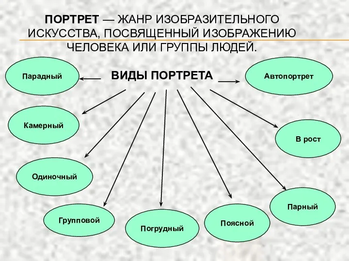 ПОРТРЕТ — ЖАНР ИЗОБРАЗИТЕЛЬНОГО ИСКУССТВА, ПОСВЯЩЕННЫЙ ИЗОБРАЖЕНИЮ ЧЕЛОВЕКА ИЛИ ГРУППЫ ЛЮДЕЙ. ВИДЫ