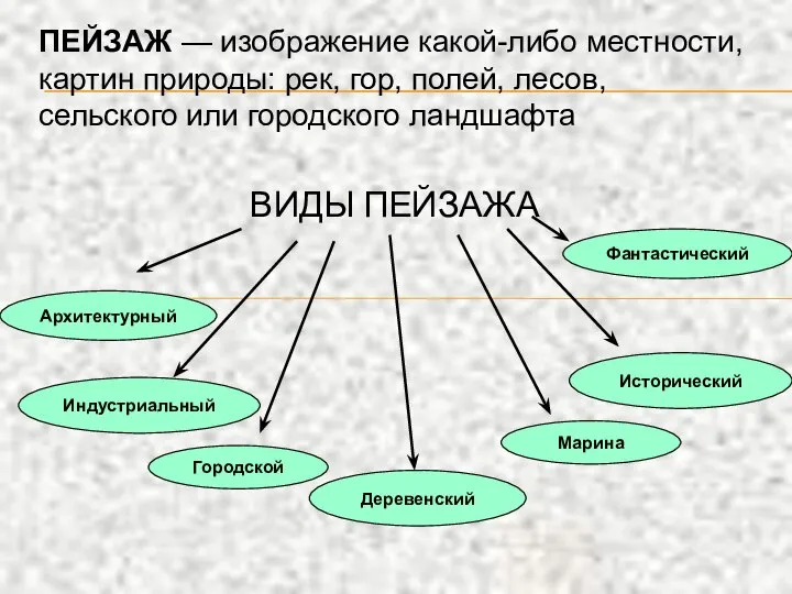 ПЕЙЗАЖ — изображение какой-либо местности, картин природы: рек, гор, полей, лесов, сельского