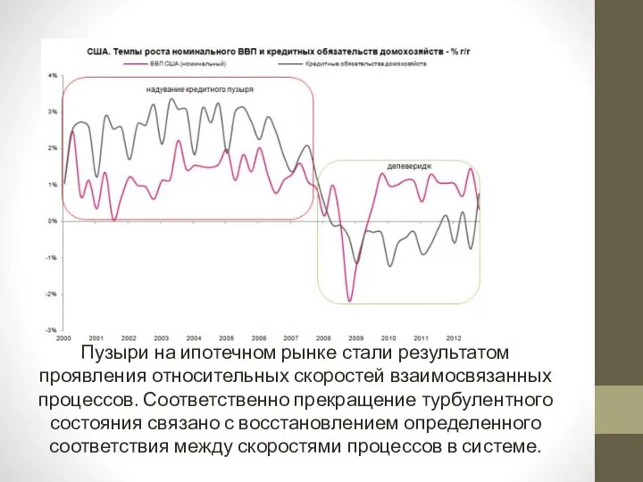 Пузыри на ипотечном рынке стали результатом проявления относительных скоростей взаимосвязанных процессов. Соответственно