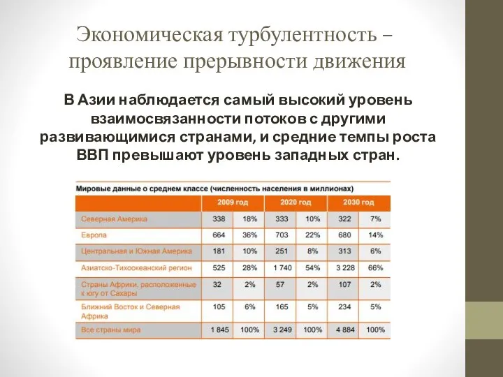 Экономическая турбулентность – проявление прерывности движения В Азии наблюдается самый высокий уровень