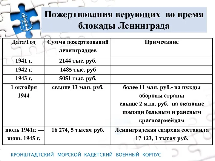 Пожертвования верующих во время блокады Ленинграда