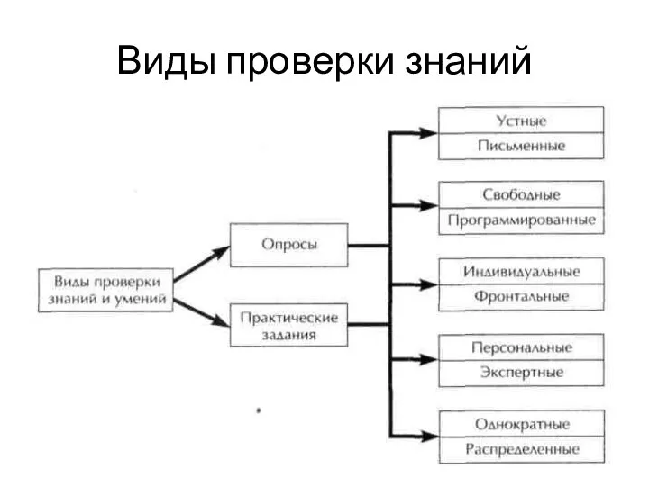 Виды проверки знаний