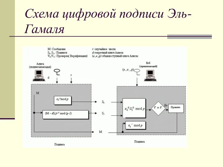 Схема цифровой подписи Эль-Гамаля