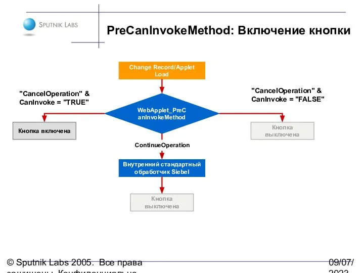 © Sputnik Labs 2005. Все права защищены. Конфиденциально. 09/07/2023 PreCanInvokeMethod: Включение кнопки