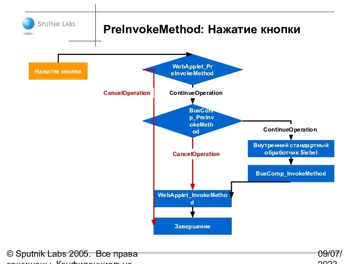 © Sputnik Labs 2005. Все права защищены. Конфиденциально. 09/07/2023 PreInvokeMethod: Нажатие кнопки