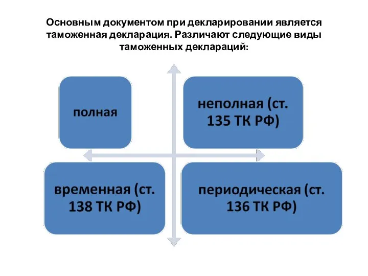 Основным документом при декларировании является таможенная декларация. Различают следующие виды таможенных деклараций: