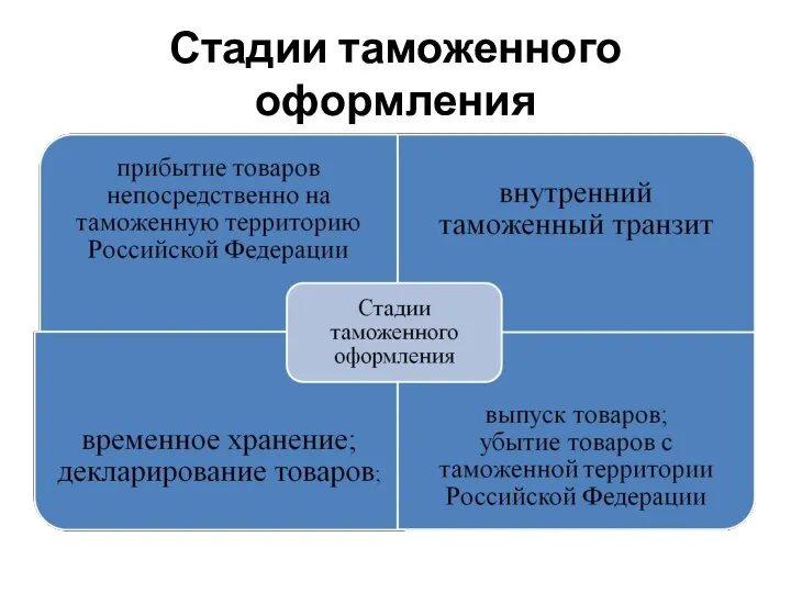 Стадии таможенного оформления