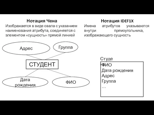 ФИО Нотация Чена Изображается в виде овала с указанием наименования атрибута, соединяется