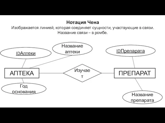 Название аптеки Нотация Чена Изображается линией, которая соединяет сущности, участвующие в связи.