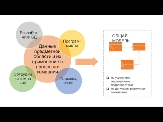 ОБЩАЯ МОДЕЛЬ не усложнена техническими подробностями не допускает различных толкований