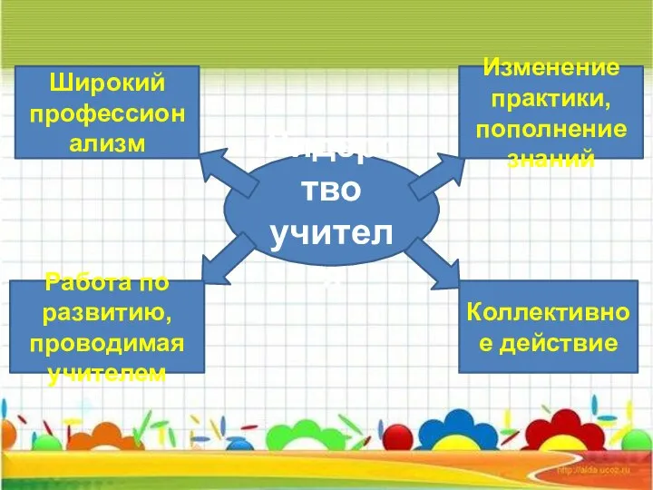 Лидерство учителя Широкий профессионализм Работа по развитию, проводимая учителем Изменение практики, пополнение знаний Коллективное действие