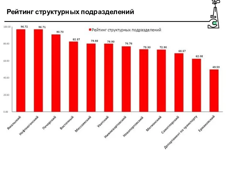 Рейтинг структурных подразделений