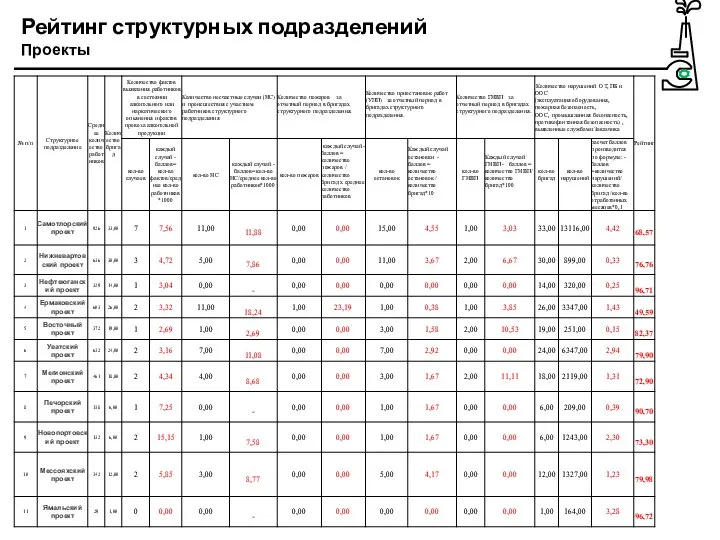 Рейтинг структурных подразделений Проекты