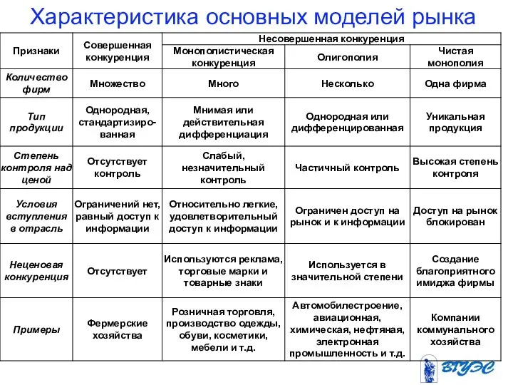 Характеристика основных моделей рынка