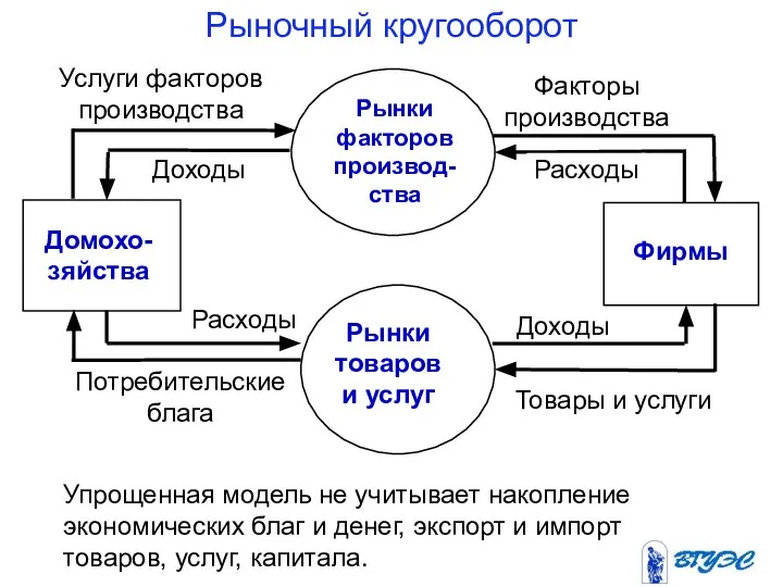 Рыночный кругооборот Упрощенная модель не учитывает накопление экономических благ и денег, экспорт