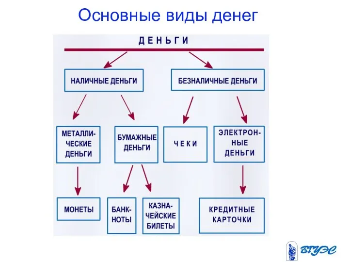 Основные виды денег