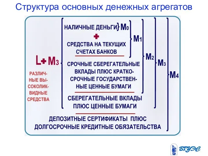 Структура основных денежных агрегатов