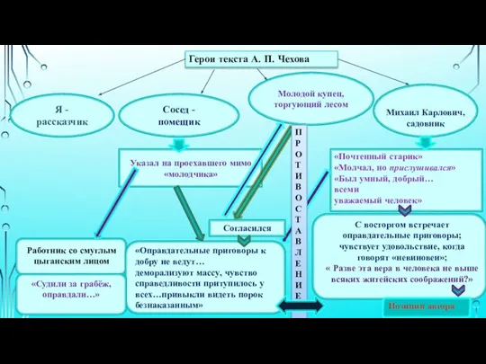 Герои текста А. П. Чехова Я - рассказчик Сосед - помещик Молодой