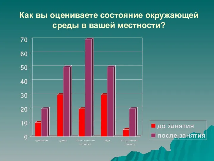 Как вы оцениваете состояние окружающей среды в вашей местности?