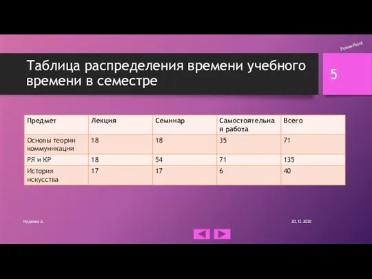 Таблица распределения времени учебного времени в семестре 20.12.2020 Надкина А.