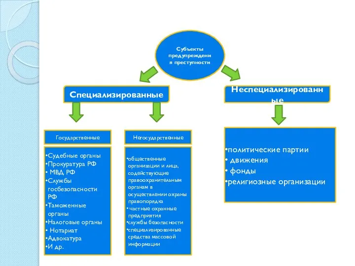 Субъекты предупреждения преступности Специализированные Неспециализированные Судебные органы Прокуратура РФ МВД РФ Службы