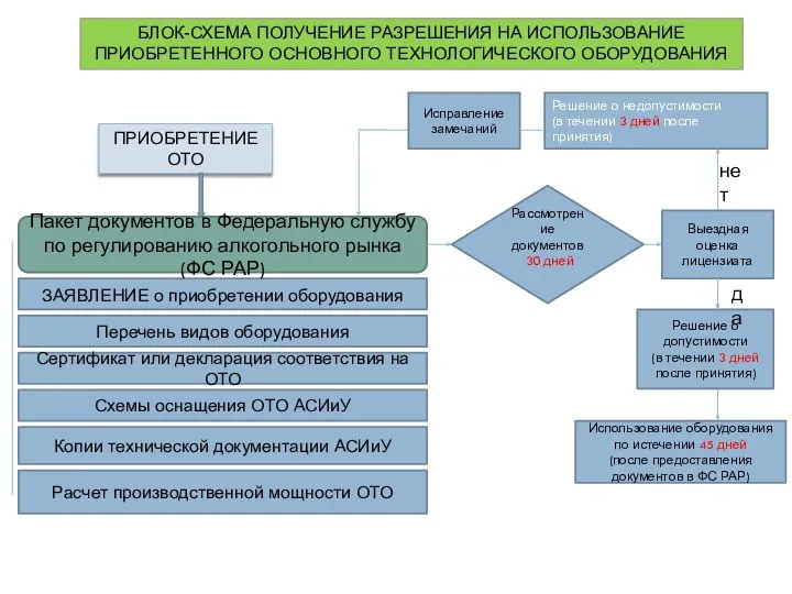 БЛОК-СХЕМА ПОЛУЧЕНИЕ РАЗРЕШЕНИЯ НА ИСПОЛЬЗОВАНИЕ ПРИОБРЕТЕННОГО ОСНОВНОГО ТЕХНОЛОГИЧЕСКОГО ОБОРУДОВАНИЯ ПРИОБРЕТЕНИЕ ОТО ЗАЯВЛЕНИЕ