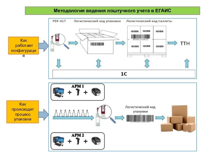 Методология ведения поштучного учета в ЕГАИС Как работает конфигурация Как происходит процесс упаковки