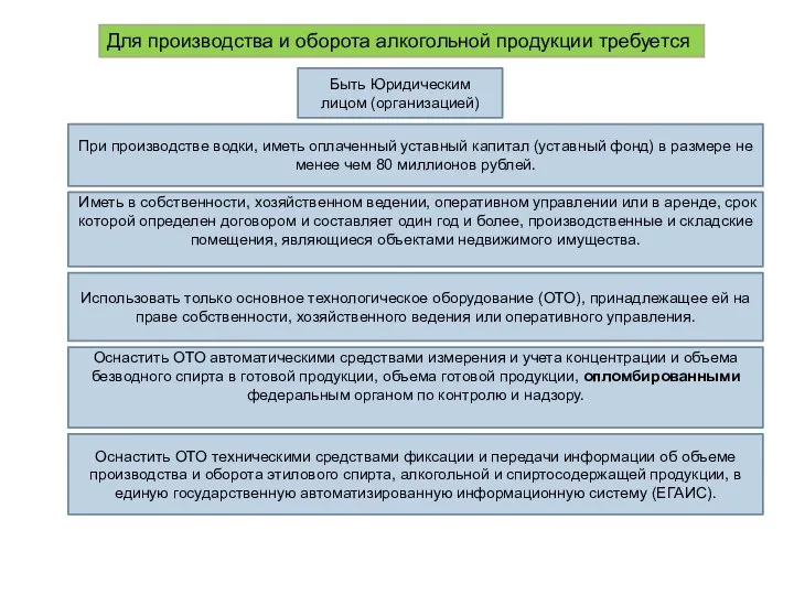 Для производства и оборота алкогольной продукции требуется Быть Юридическим лицом (организацией) При