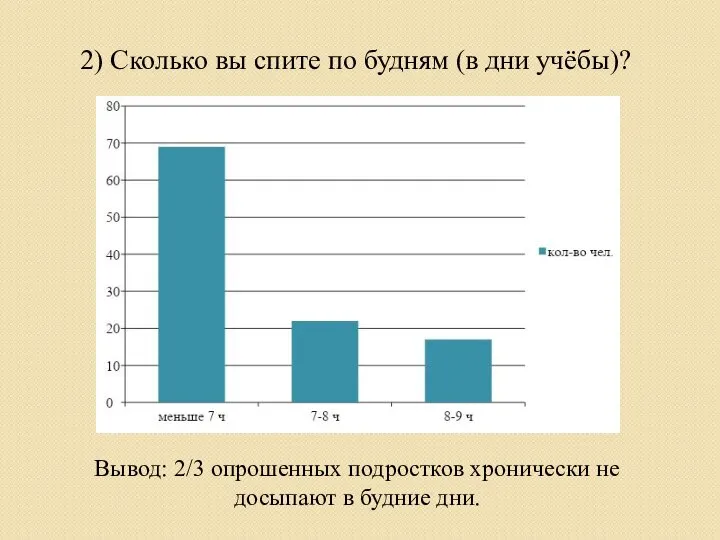 2) Сколько вы спите по будням (в дни учёбы)? Вывод: 2/3 опрошенных