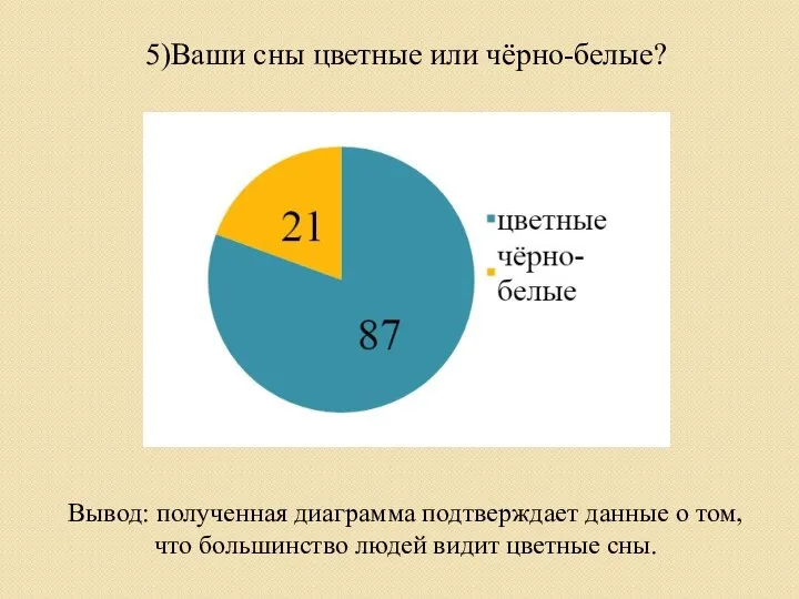 5)Ваши сны цветные или чёрно-белые? Вывод: полученная диаграмма подтверждает данные о том,