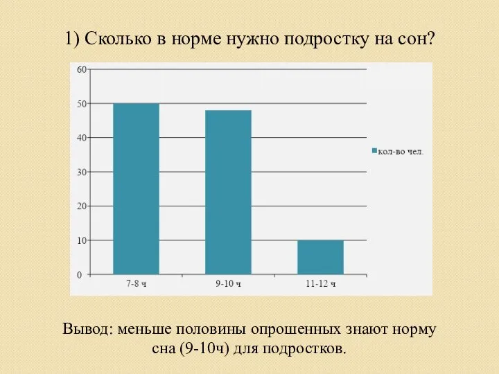 1) Сколько в норме нужно подростку на сон? Вывод: меньше половины опрошенных