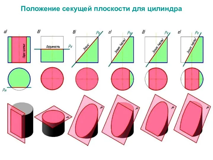 Положение секущей плоскости для цилиндра