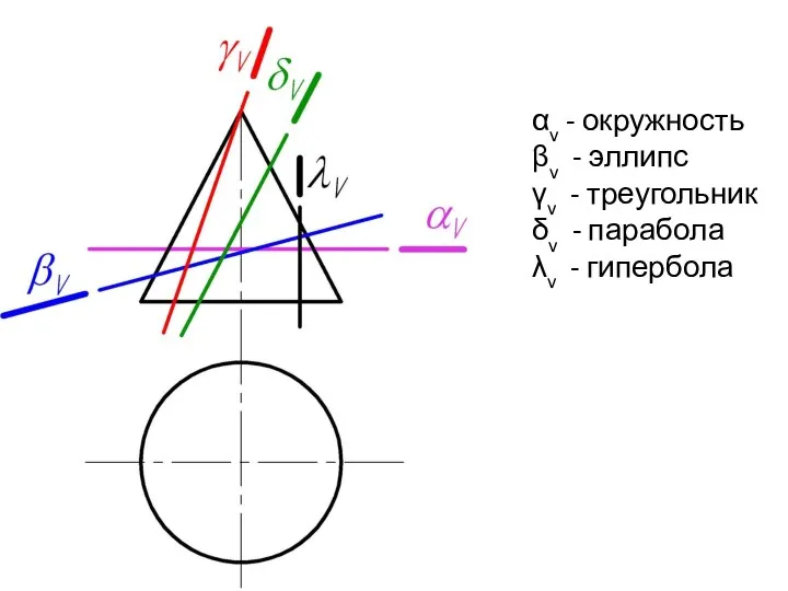 αv - окружность βv - эллипс γv - треугольник δv - парабола λv - гипербола