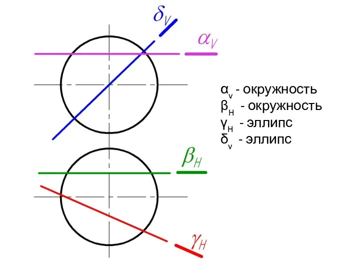 αv - окружность βH - окружность γH - эллипс δv - эллипс