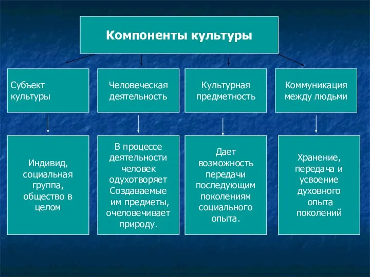 Компоненты культуры Субъект культуры Человеческая деятельность Культурная предметность Коммуникация между людьми Индивид,