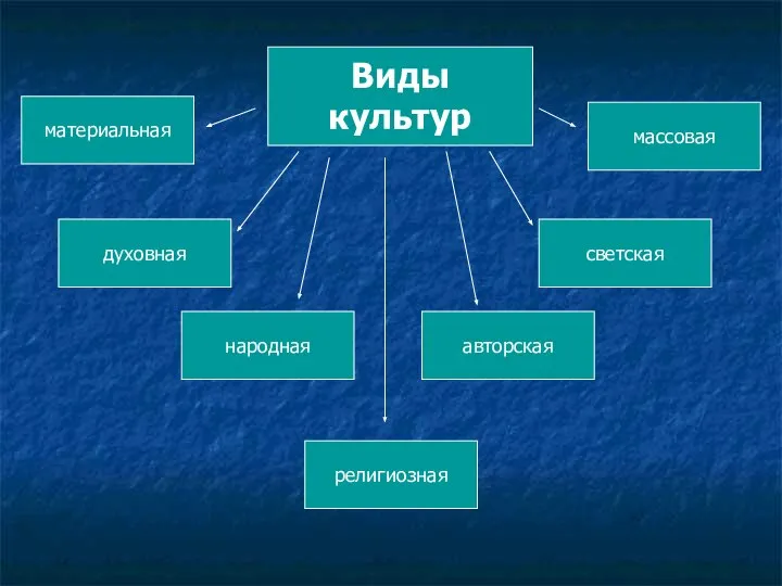 Виды культур духовная народная религиозная авторская светская массовая материальная