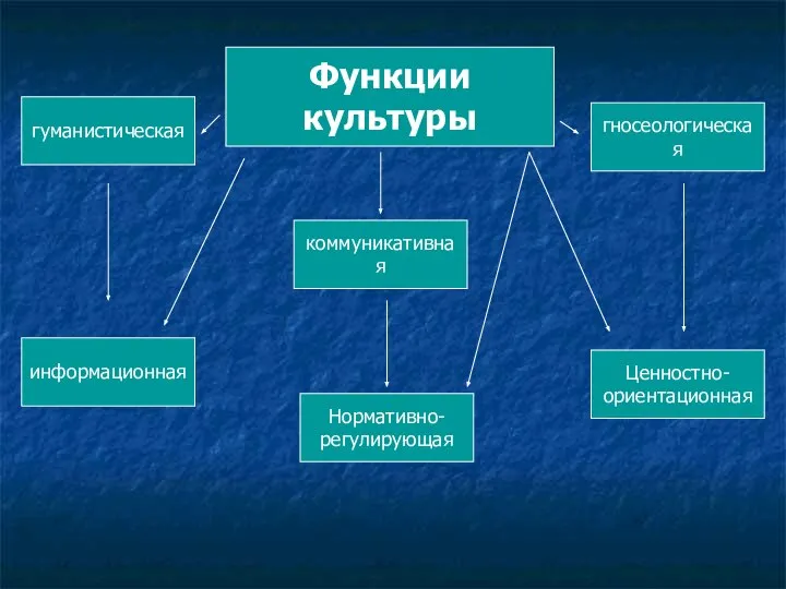 Функции культуры информационная коммуникативная Нормативно- регулирующая Ценностно- ориентационная гносеологическая гуманистическая