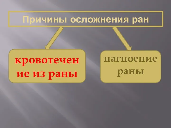 Причины осложнения ран кровотечение из раны нагноение раны