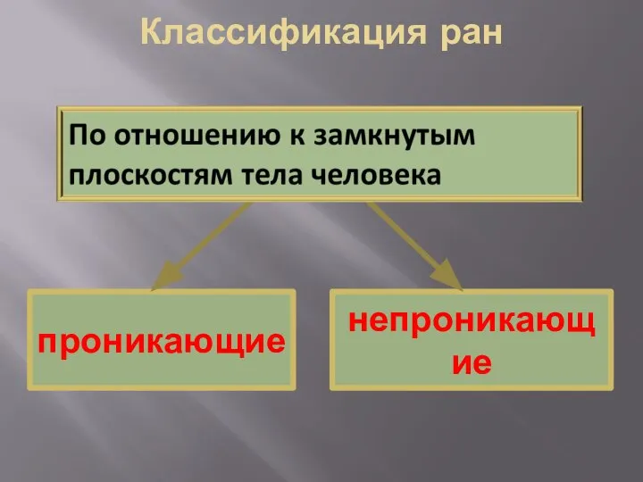 Классификация ран проникающие непроникающие