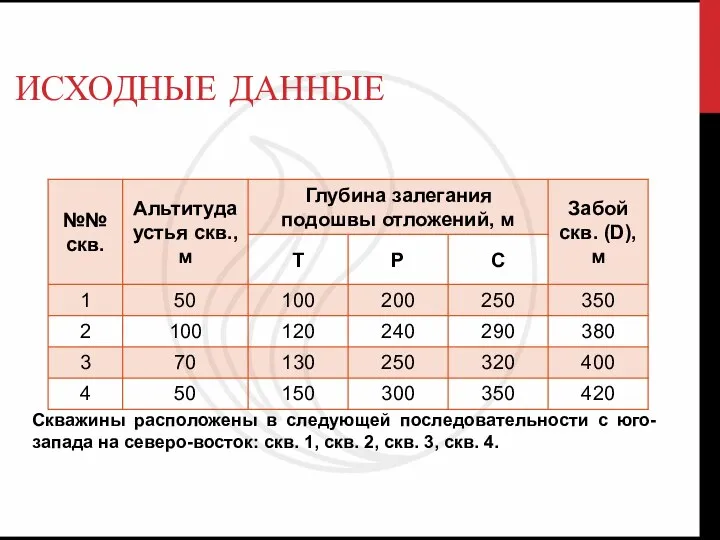 ИСХОДНЫЕ ДАННЫЕ Скважины расположены в следующей последовательности с юго-запада на северо-восток: скв.