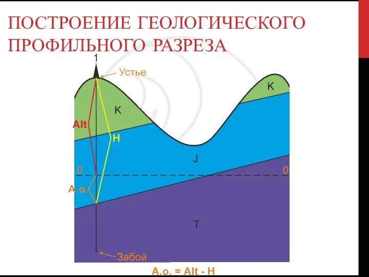 ПОСТРОЕНИЕ ГЕОЛОГИЧЕСКОГО ПРОФИЛЬНОГО РАЗРЕЗА