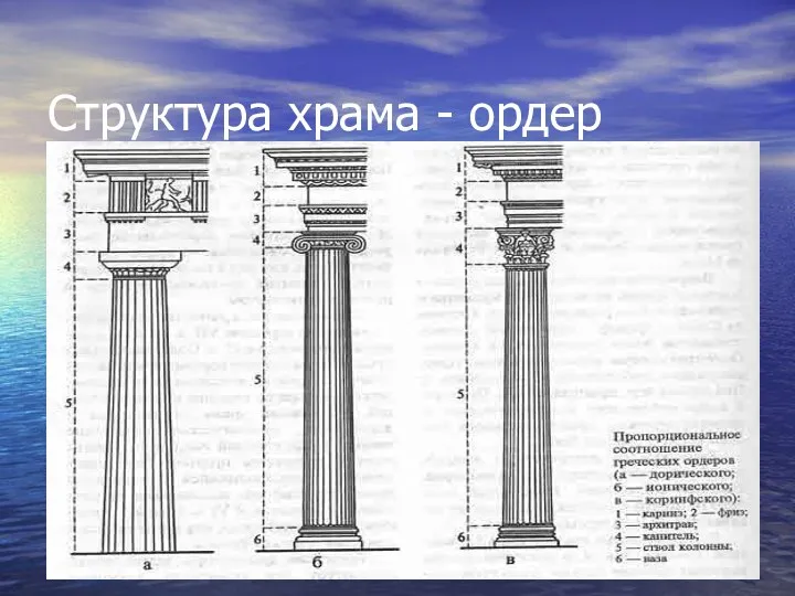 Структура храма - ордер