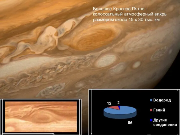 Атмосфера Юпитера Большое Красное Пятно - колоссальный атмосферный вихрь размером около 15 х 30 тыс. км